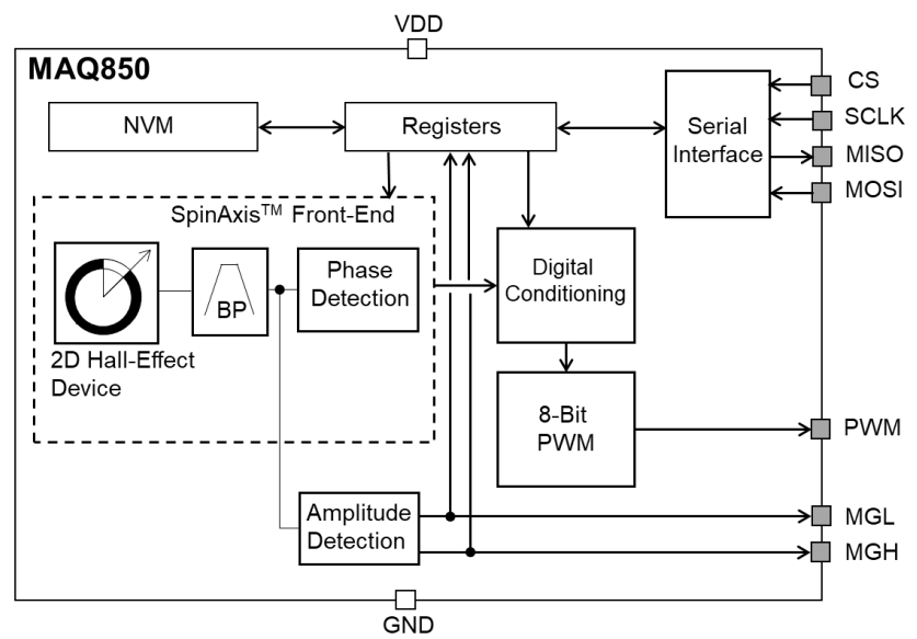 Block Diagram - Monolithic Power Systems (MPS) MagAlpha MAQ850 8-Bit Angle Encoders